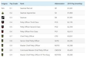 Navy Ranks & Pay For 2023: Officer & Enlisted Pay Grades