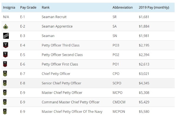 Navy Ranks And Basic Pay For 2023 Operation Military Kids