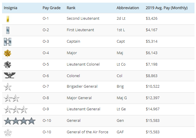 Air Force Ranks And Pay ?is Pending Load=1