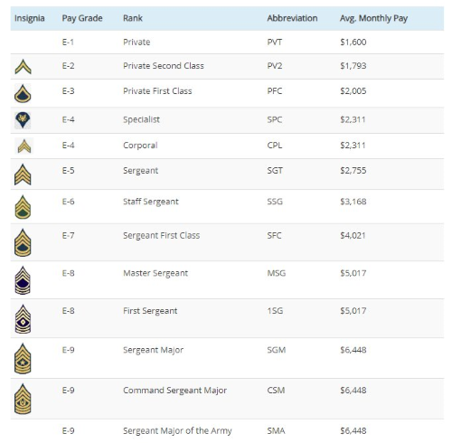 Salaire des grades de l'armée