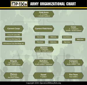 Platoon Size – How The US Army Is Organized - Operation Military Kids