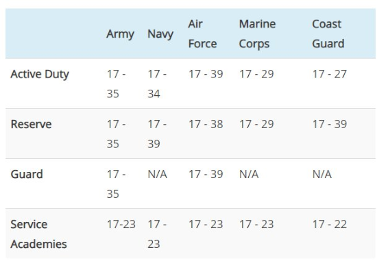 military age limits for 2020