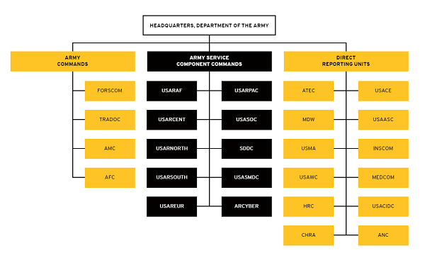 Army Chain of Command - Operation Military Kids